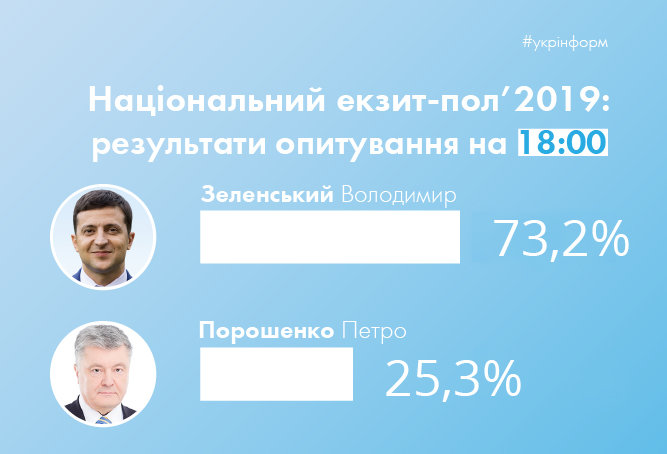  - 73,2%,  - 25,3%:    -, - 