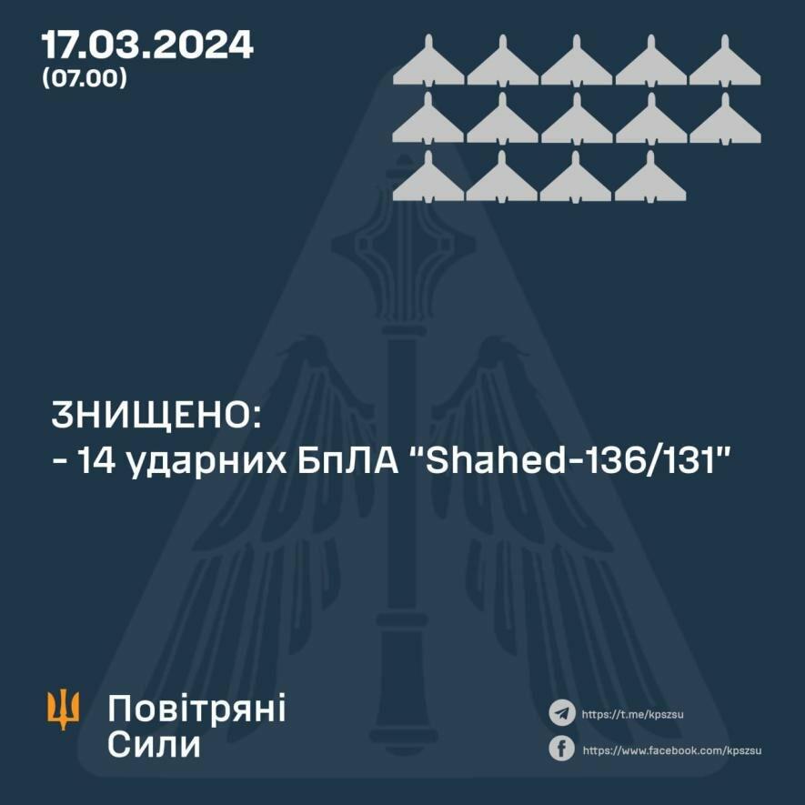 Украинские силы ПВО сбили 14 из 16 ударных БпЛА «Shahed-131/136» | Новости