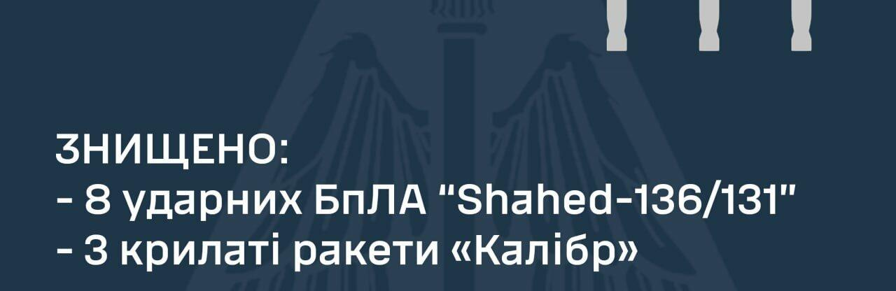 Вночі сили ППО знищили 8 ударних БпЛА «Shahed-136/131» та 3 крилаті ракети «Калібр»
