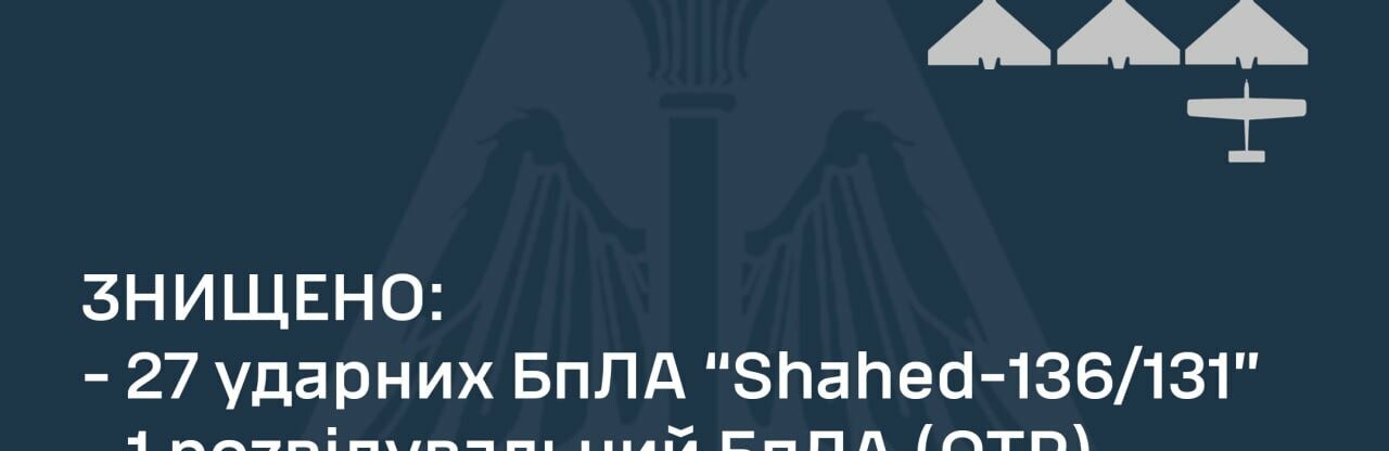 Вночі сили ППО збили 27 із 30 ворожих ударних БпЛА “Shahed-136/131”