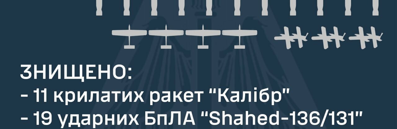 Вночі було знищено 11 «Калібрів» та 19 «Шахедів»