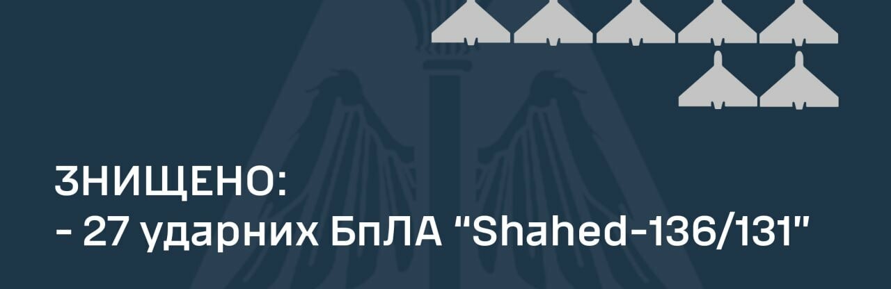 Українські сили ППО збили 27 із 36 ударних БпЛА «Shahed-131/136»