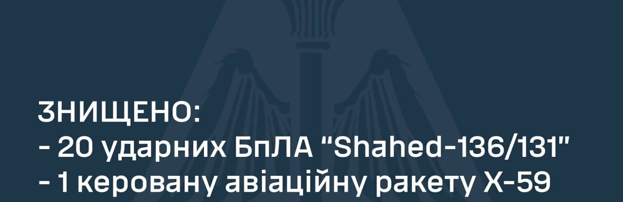 Українські сили ППО збили 20 із 20 ударних БпЛА «Shahed-131/136» та 1 ракету