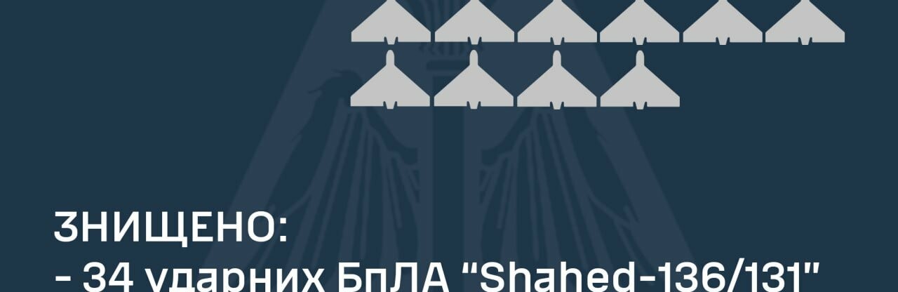 Українські сили ППО збили 34 з 35 ударних БпЛА «Shahed-131/136»