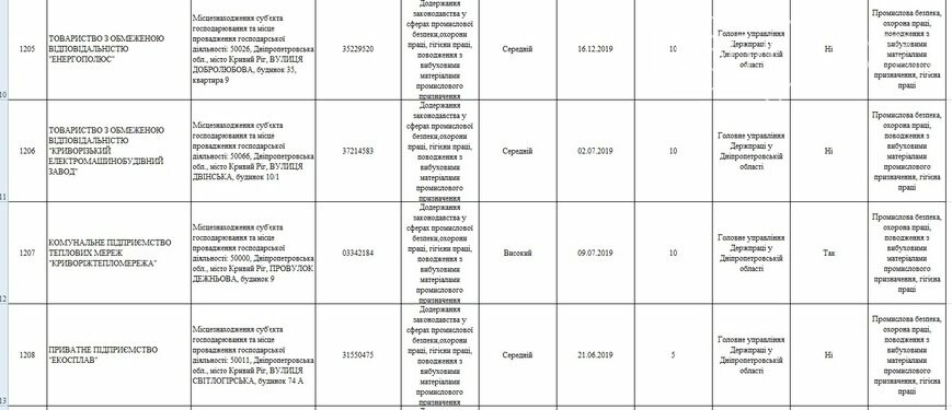 Какие предприятия Кривого Рога будет проверять Гоструда в 2019 году, фото-3