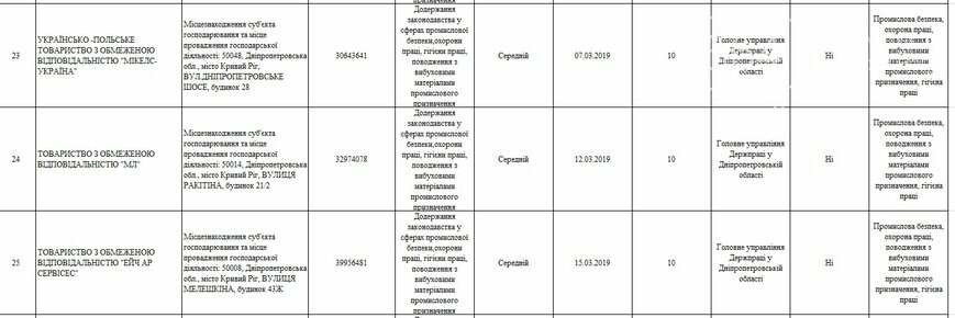 Какие предприятия Кривого Рога будет проверять Гоструда в 2019 году, фото-44