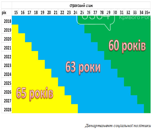 Когда идти на пенсию криворожанам и как посчитать свой стаж для выхода на пенсию , фото-1