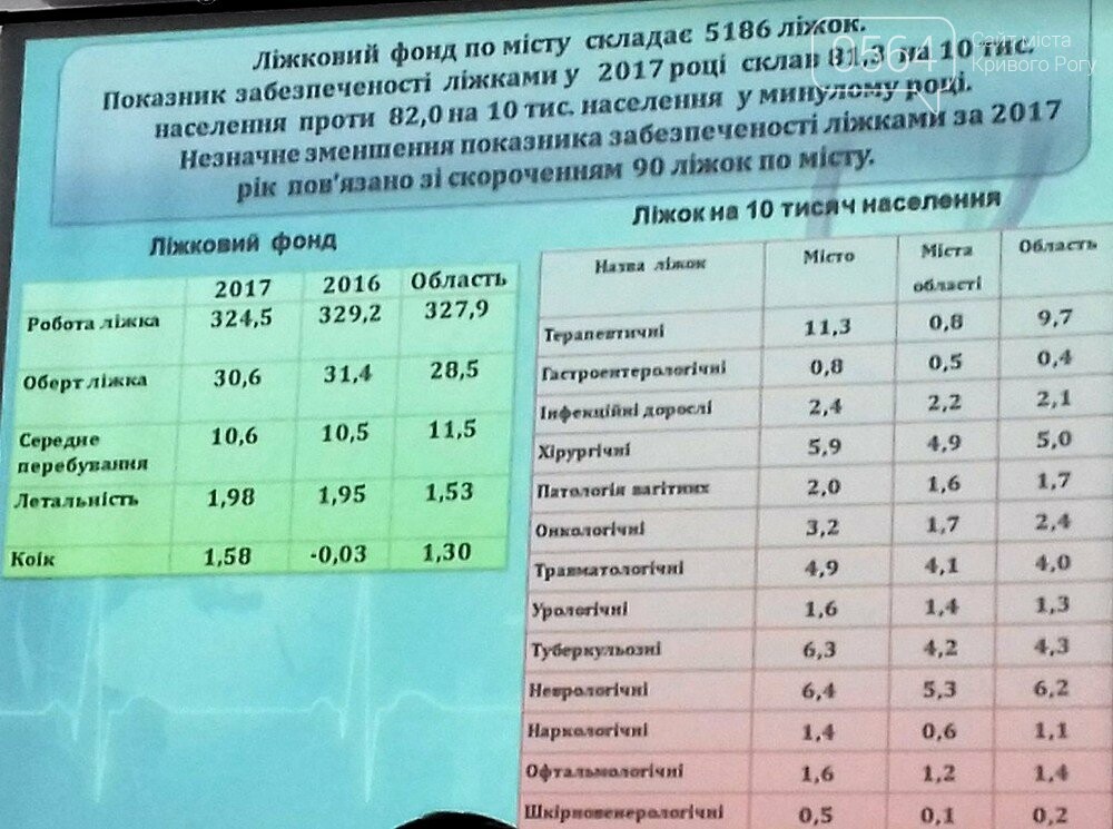 В Кривом Роге подвели итоги работы медицинской отрасли за п..., фото-6 В Кривом Роге подвели итоги работы медицинской отрасли за прошлый год (ФОТО), фото-6