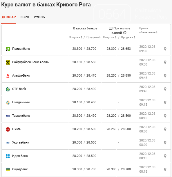 Курс рубля в банках еревана на сегодня. Курс доллара в рублях в 2021 году в декабре. Курсы валют в банках. Курс драма. Обменники армения.