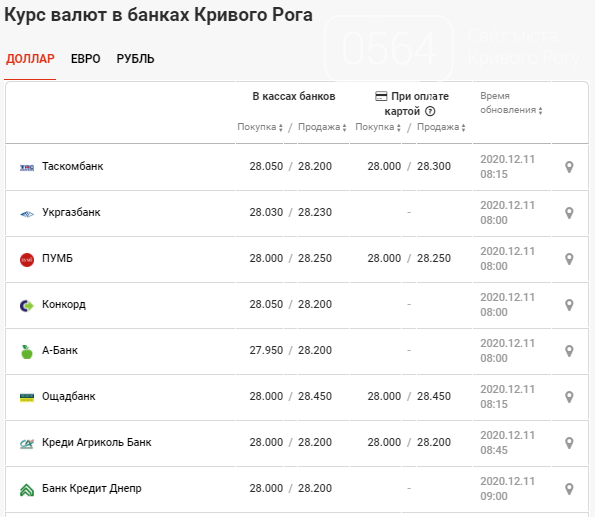 Курс доллара на декабрь. Курс доллара в декабре 2021. Курс доллара 05.05.20. Курс доллара 5 сентября 2020. Курс доллара за декабрь 2021.