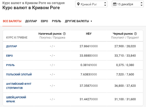 Установить курс. Курс доллара в декабре 2021. Курс рубля в г.Кривой Рог. Курс доллара декабрь 2017. Курс доллара на 1.09.2021.