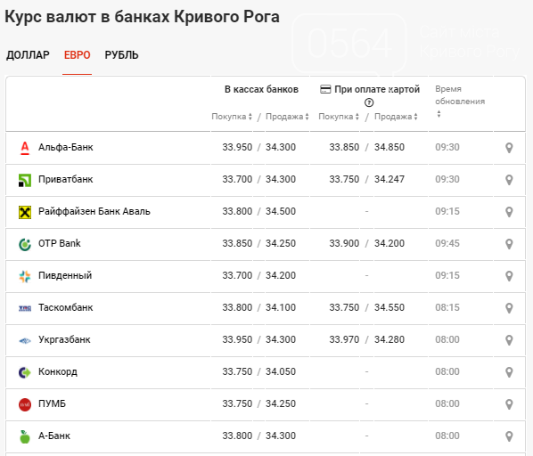 Доллара в молодечно. Курс гривны в 2006. Курс евро на декабрь 2021г. Курс рубля в г.Кривой Рог. Курс евро на15.02.222.