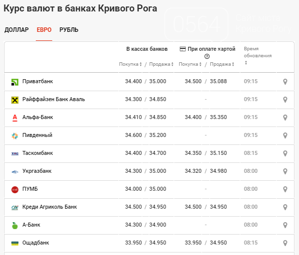 Курс доллара на сегодня в минске нацбанк. Курс валюты гривны запрос в банк. Курсы валют в банках Темрюка. Курс доллара на сегодня в банках Свободный Амурская. Курсы валют в банках Нижневартовска на завтра.