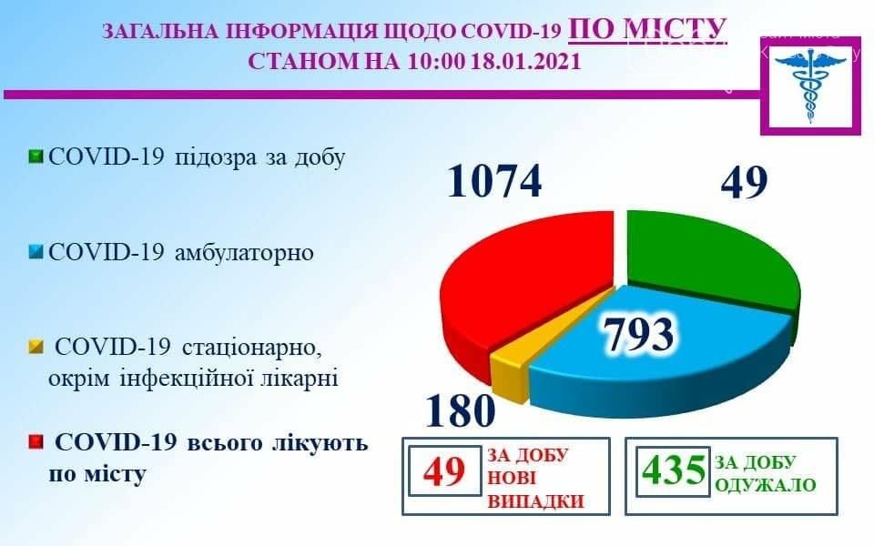 В Кривом Роге за сутки 435 пациентов вылечились от Covid-19, фото-1