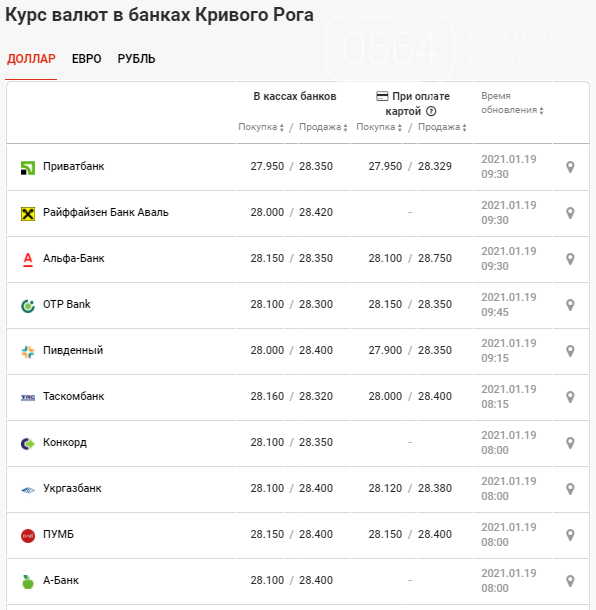 В банках Кривого Рога наблюдаются изменения - доллар и евро стремительно выросли, фото-2