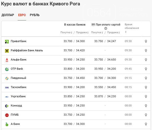 В банках Кривого Рога наблюдаются изменения - доллар и евро стремительно выросли, фото-3