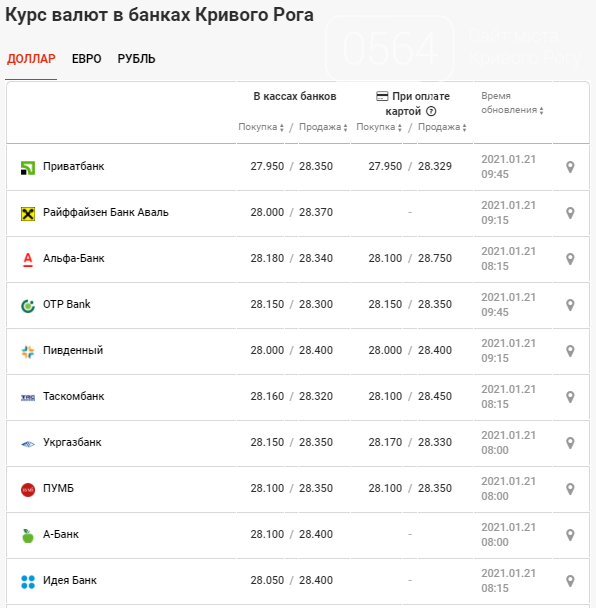 Доллар евро в банках. Курс доллара 2021. Курс доллара банки Самары. Курс валют доллара и евро и гривны. Кривая курса валют 2021.