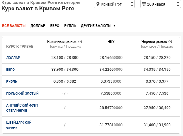 В банках Кривого Рога доллар показывает плавный рост, фото-1