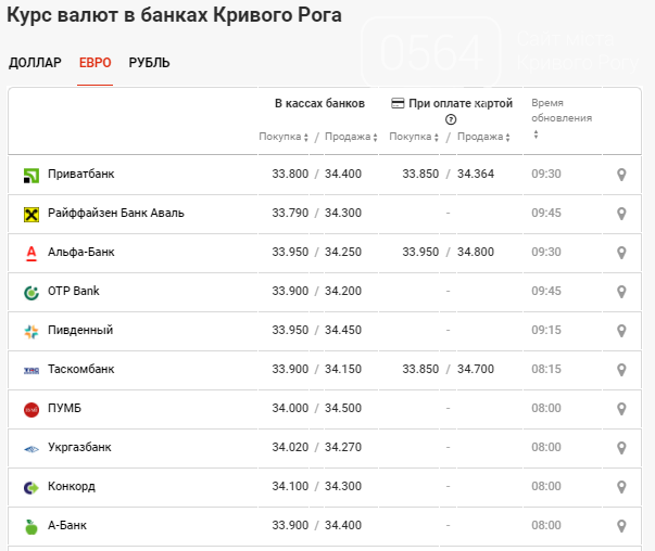 В банках Кривого Рога доллар показывает плавный рост, фото-3