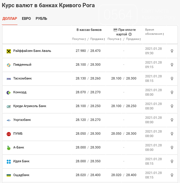 Курс рубля в минске. Курс валюты до конца недели. Курс рубля до конца недели. Курсы валют онлайн евро и доллара на неделю. Курс доллара в банках Гусь-Хрустального.