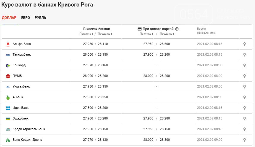 Курсы валют кривая. Курс доллара на 09.10.2018. Кривая курса валют 2021. Курс валют в банках Самары.