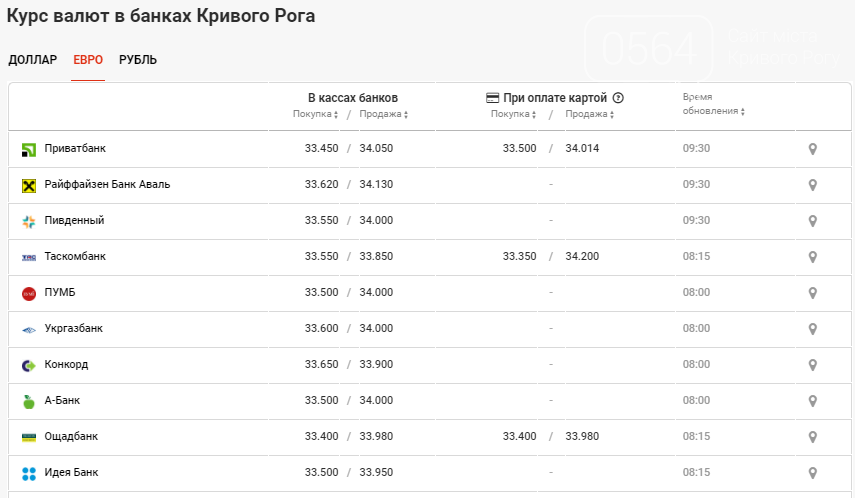 Диаграмма курса валют