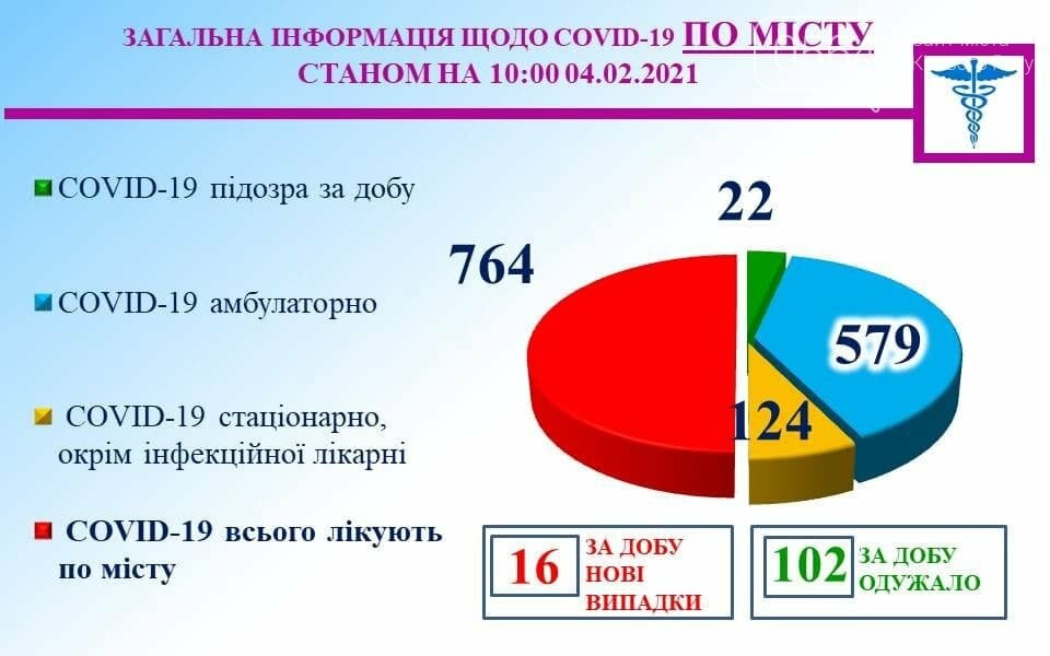 Коронавирус в Кривом Роге: 1 горожанка умерла, 16 человек заболели, 102 - вылечились, фото-1