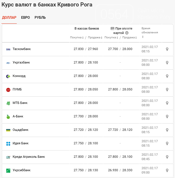 Курс доллара банки екатеринбург. Курс доллара 100 рублей. Прогноз курса валют в Молдове. Курс рубля в Молдове на завтра во всех банках. Курс доллара в Молдове на сегодня в банках Виктория банк.