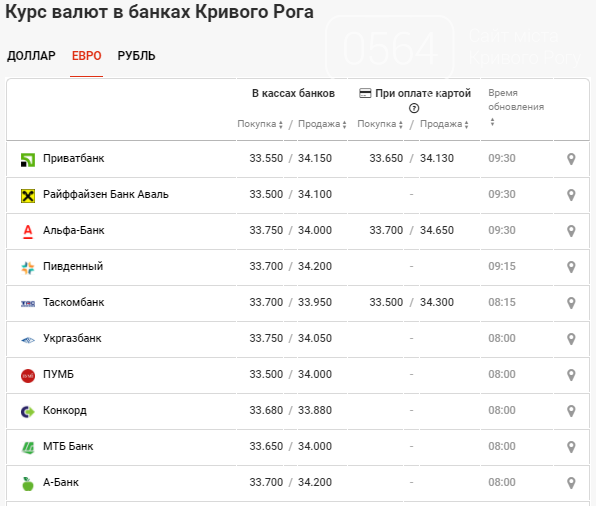 Банки владивостока курс. Курс доллара на 25 декабря 2021. Курс доллара на сегодня в банках Владивостока. Курс гривны к доллару. Котировки валют на 25.