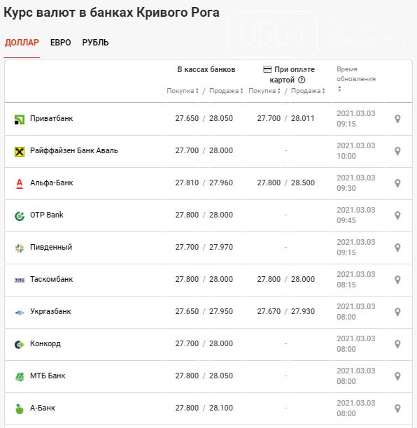 Курс евро на сегодня в банках. Курс доллара на сегодня в банках. Курс валют на черном рынке сегодня. Курс евро в банках. Курс доллара на черном рынке сегодня.