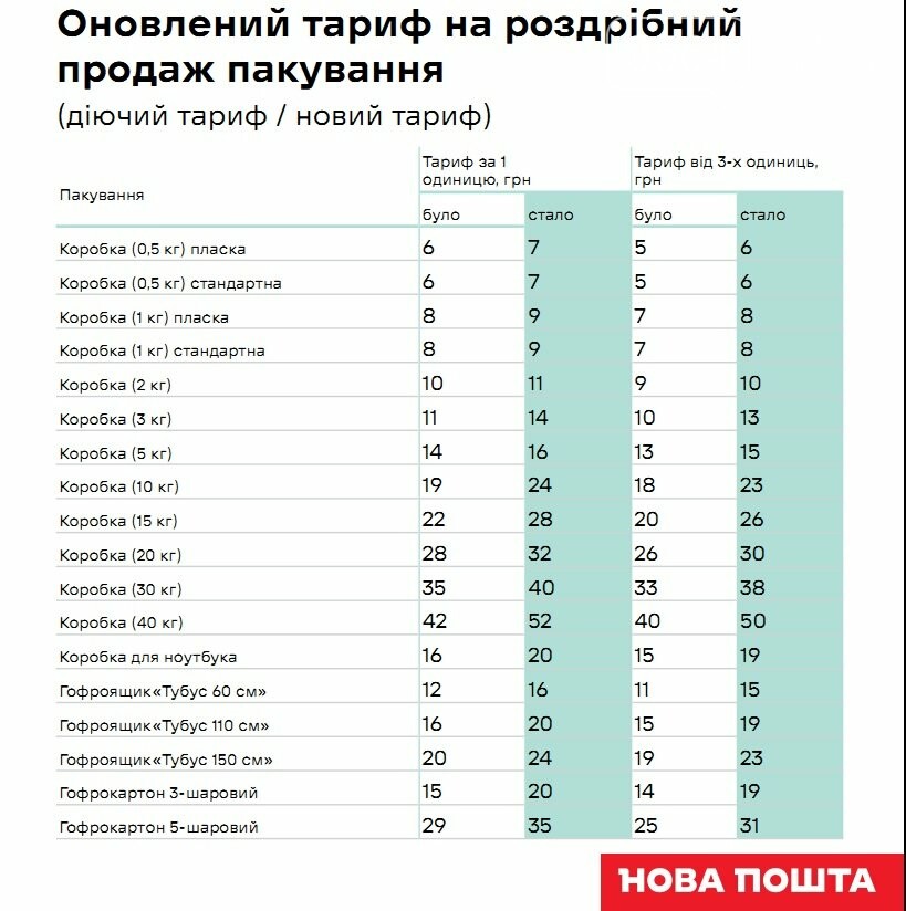Тарифы на услуги "Новой почты" повысятся с 20 марта, фото-3