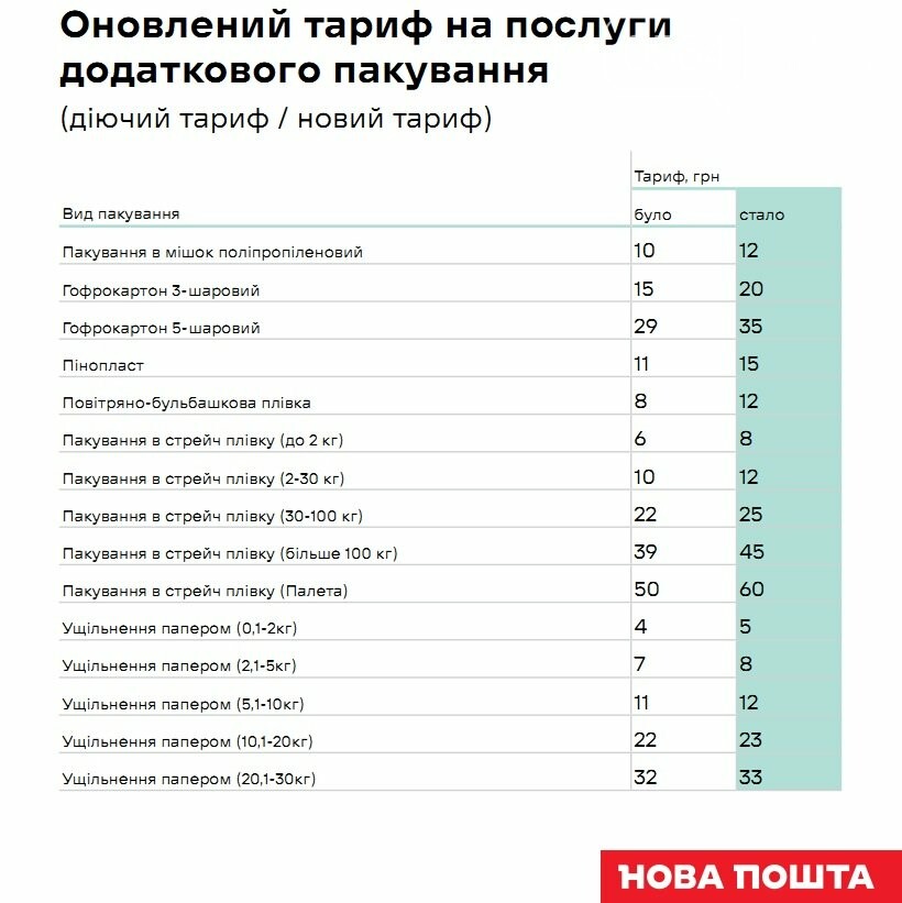 Тарифы на услуги "Новой почты" повысятся с 20 марта, фото-4