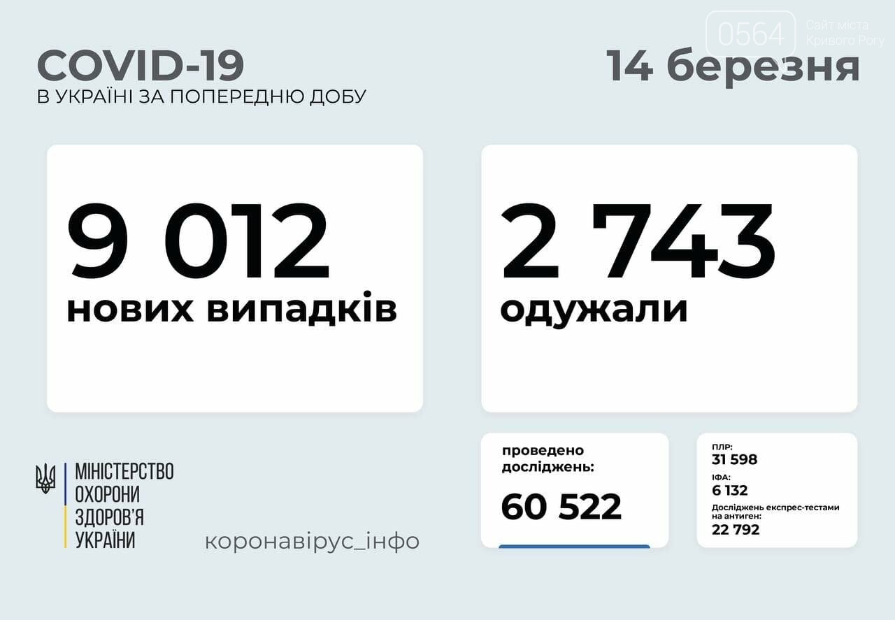 Днепропетровщина - в лидерах по заболеваемости на COVID-19 за минувшие сутки, фото-1
