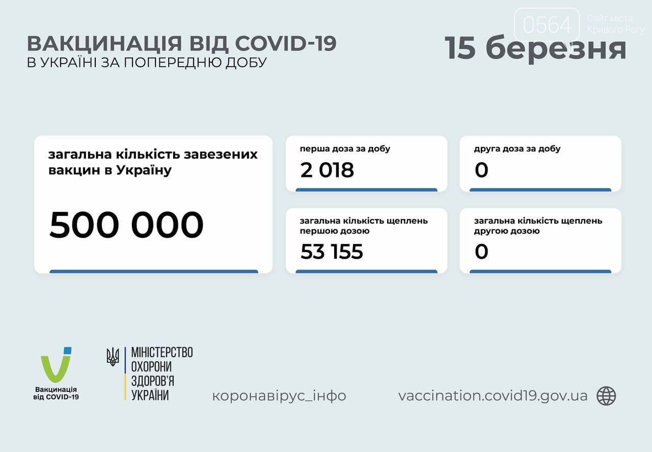 В Украине за сутки от коронавируса привили более 2 тысяч человек , фото-1