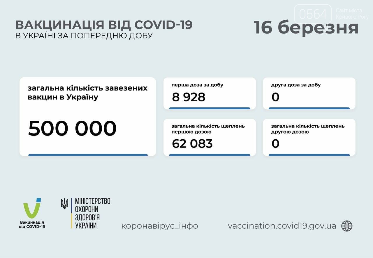 В Украине за сутки привили от коронавируса почти 9 тысяч человек , фото-1
