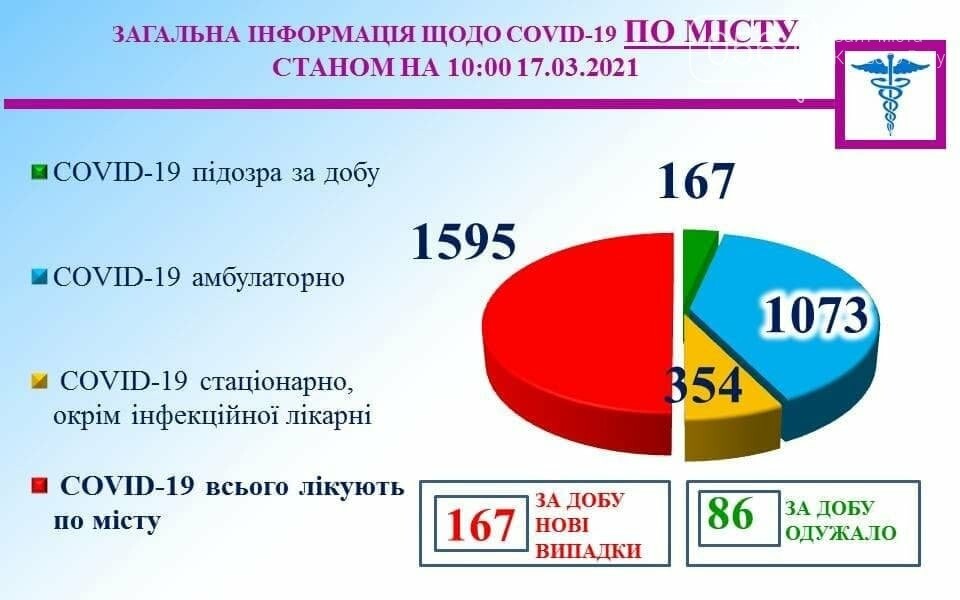 COVID-19 в Кривом Роге за сутки: подтвердилось 167 новых случаев, умерли 3 человека, фото-1