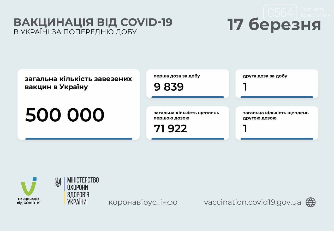 В Украине против COVID-19 привиты 71923 человека, в Кривом Роге - 1609, фото-1