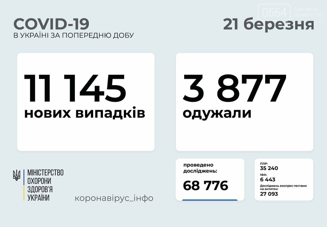 По состоянию на 21 марта в Украине зафиксировано 11145 новых случаев COVID-19, фото-1