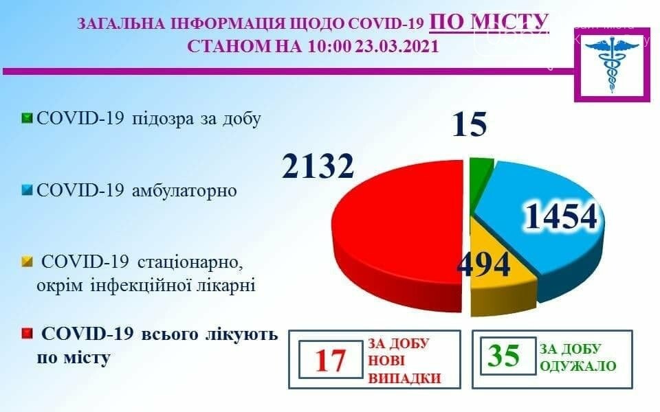 Коронавирус в Кривом Роге: 17 горожан заразились, 35 выздоровели , фото-1