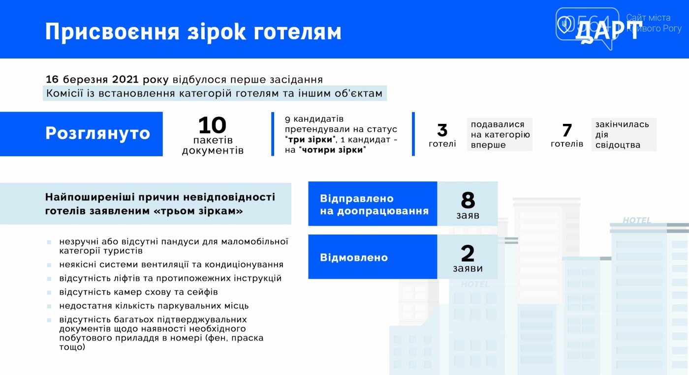 Комиссия по присвоению звезд отправила документы криворожских отелей на доработку , фото-1