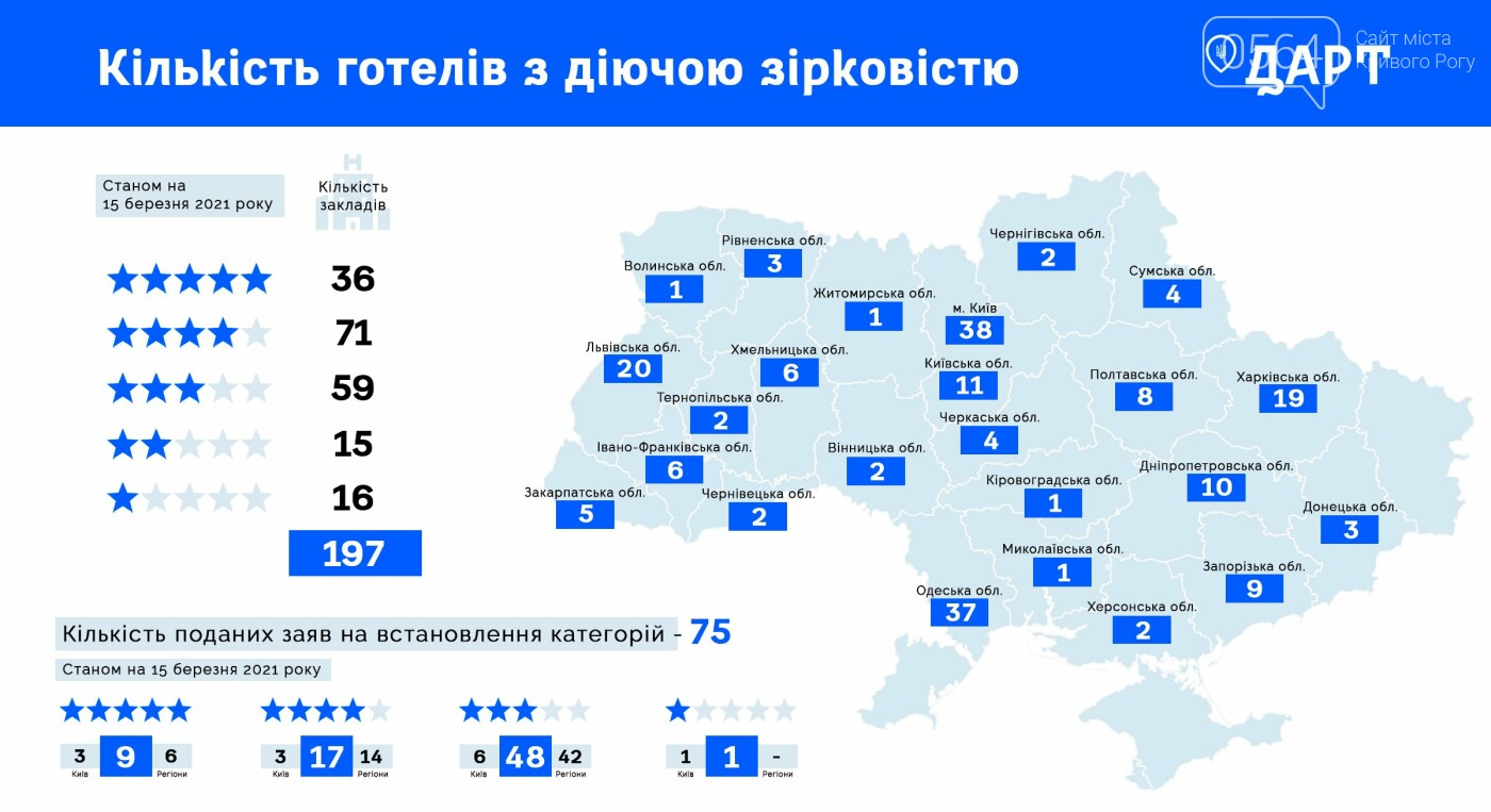Комиссия по присвоению звезд отправила документы криворожских отелей на доработку , фото-2