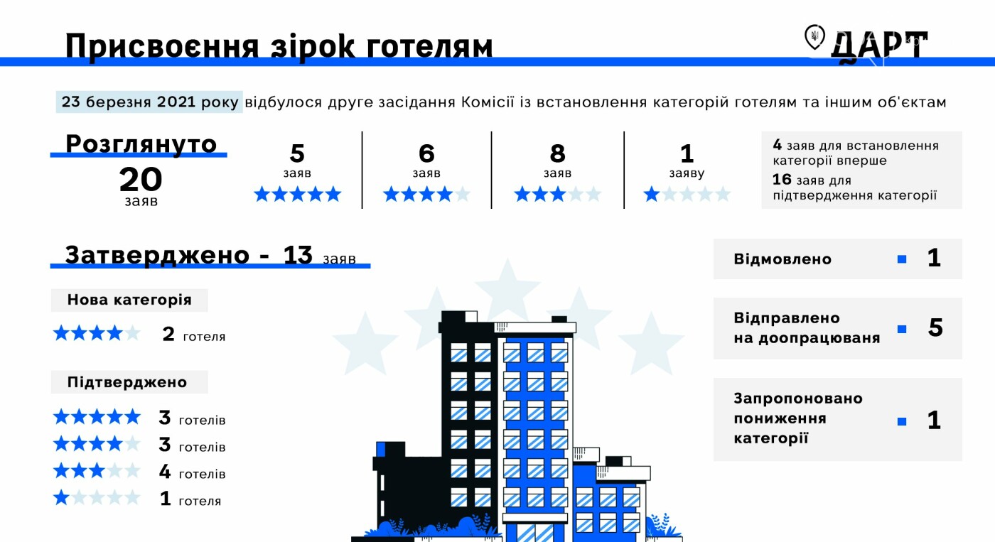 Комиссия по присвоению звезд отправила документы криворожских отелей на доработку , фото-3