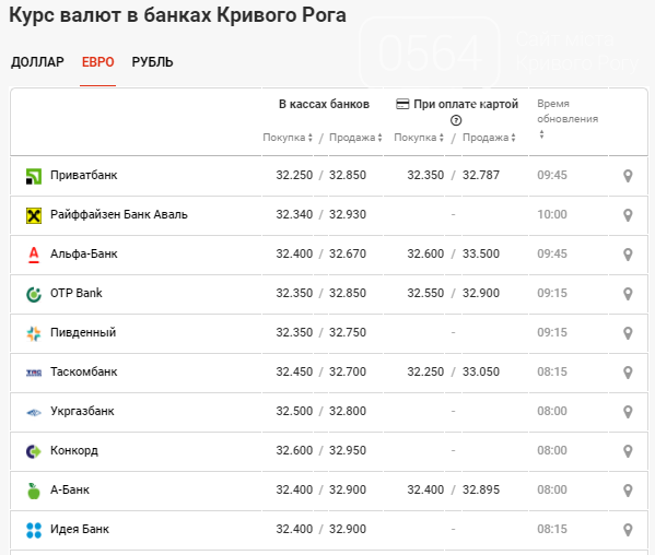 Карта доходности еврооблигаций