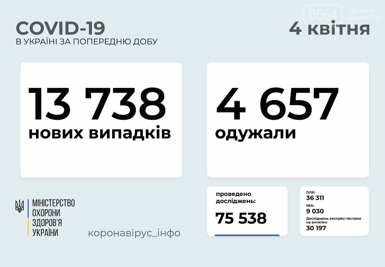 В Украине за сутки подтверждено 13738 новых случаев COVID-19, Днепропетровщина - в лидерах по заболеваемости, фото-1