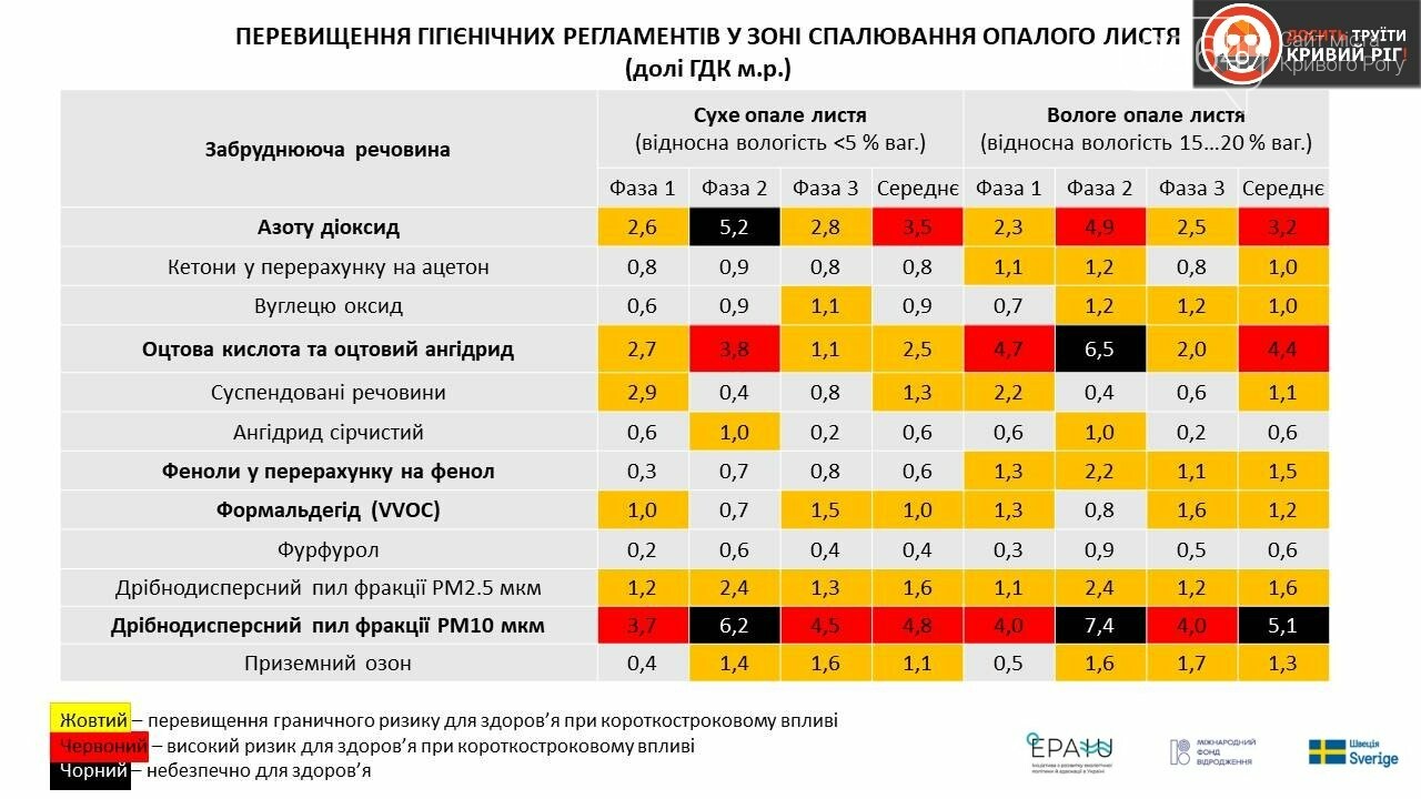 Экоактивисты исследовали, когда криворожское "золото под ногами" становится опасным, - ИНФОГРАФИКА, фото-1
