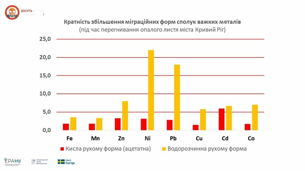 Экоактивисты исследовали, когда криворожское "золото под ногами" становится опасным, - ИНФОГРАФИКА, фото-2