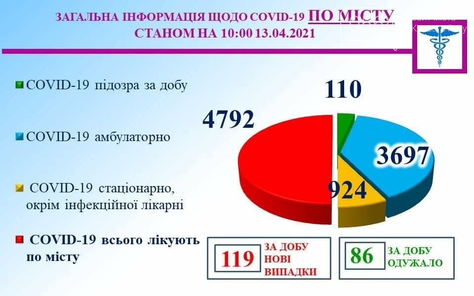 Коронавирус в Кривом Роге: 3 горожан умерли, 119 человек заболели, 86 - вылечились, фото-1