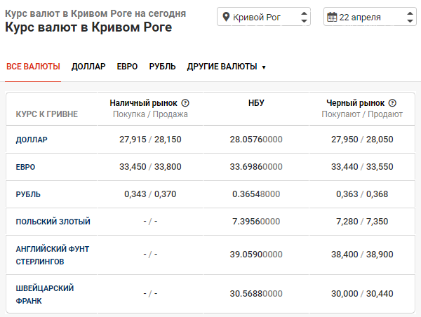 Рассчитать графу стоимость р используя курс доллара как абсолютный адрес excel