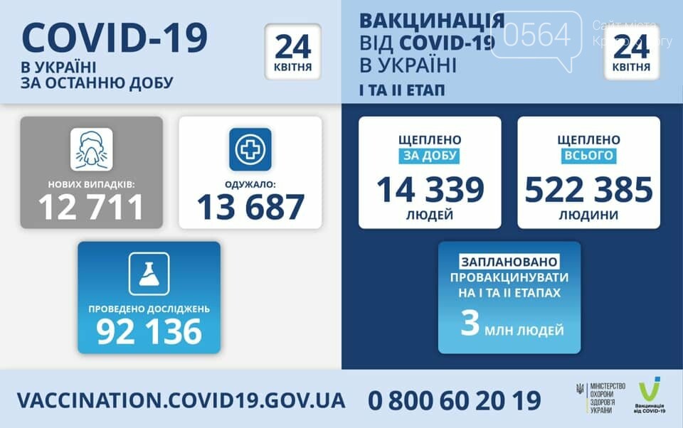 За сутки в Украине вакцинировали от коронавируса более 14 тысяч граждан , фото-1