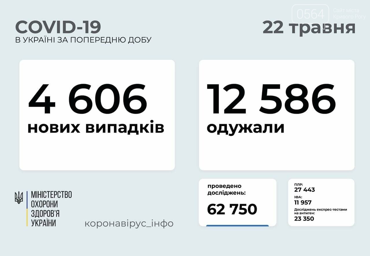 В Украине за сутки коронавирусом заболели 269 детей и 108 медиков , фото-1